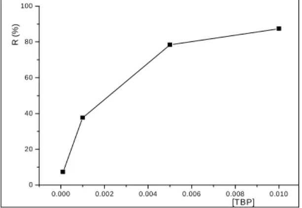Figure 18. Variation du rendement d’extraction du cobalt (II) en        fonction de  [TBP]