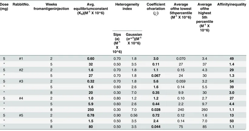 Table 1. Affinity inequality of antibodies after single injection of 5mg dose of the immunogen in rabbits.