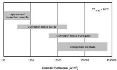 Figure 3 : Comparaison des gammes de densité de flux thermique des différents types de  convection
