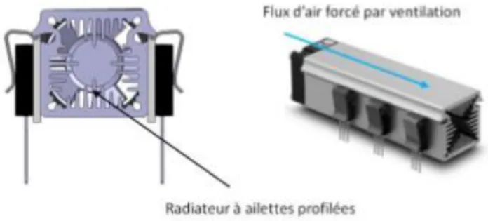 Figure 5 : Système de refroidissement forcé par air radiateur et ventilateur. 