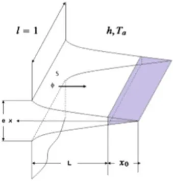 Figure 7 : Modèle géométrique de l’ailette concave 