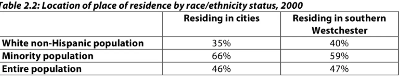 Table 2.2: Location of place of residence by race/ethnicity status, 2000 