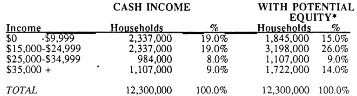 Table  2.2  indicates  that  nearly 50%  of  the  over 70  year  old households would have  at  least  $15,000  per year  if  they