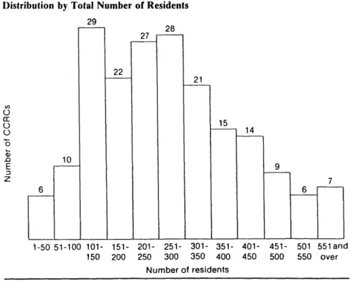 Figure 3-1  --  MEDIAN CCRC  PROJECT SIZE