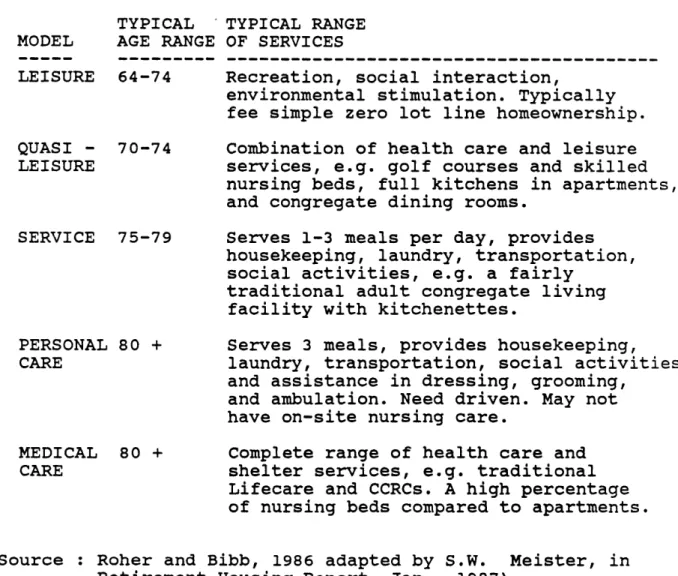 Table  4.1  - SELECTED CCRC MODELS