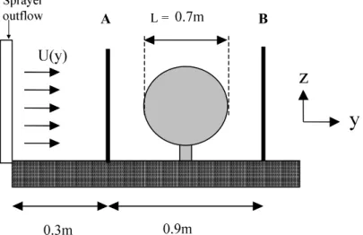 Figure 3 – Measurement of air flow velocities in front of (plane A, y = y A ), and behind (plane  B, y = y B ), an artificial plant    0.000.501.001.502.00 0.00 1.00 2.00 3.00 4.00 5.00 6.00 7.00 8.00 9.00