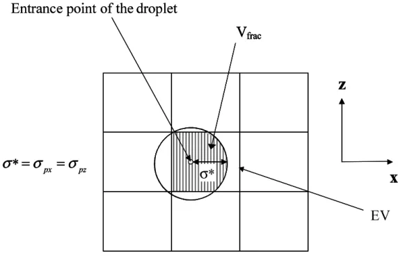 Figure  8: Fraction of the cloud entering a given EV, used for the computation of the  coefficient V frac  σ pz (EV n+1 ) zσpz(EVn)n              n+1σpz(EV1)30 cmσpz(0) = 0