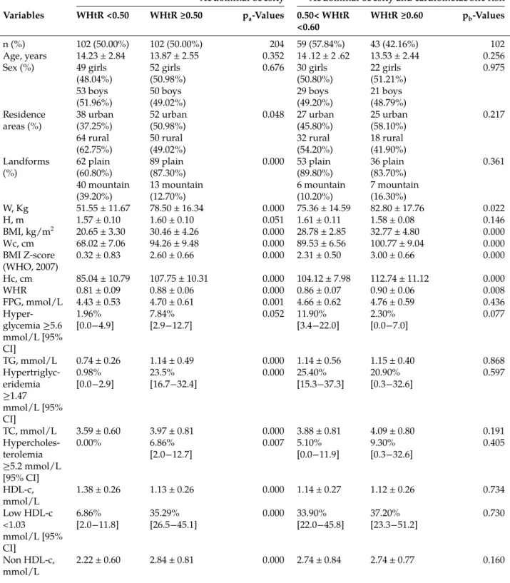 Table 2: Metabolic consequences of abdominal obesity in adolescents.