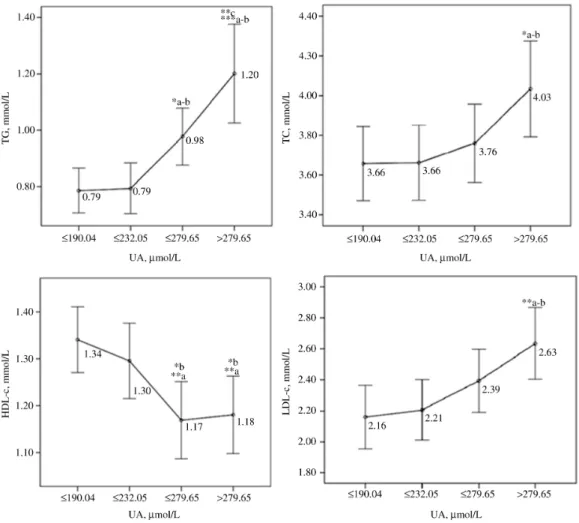Figure 2: Means of lipid profile by uric acid quartiles in adolescents with abdominal obesity.