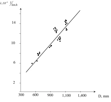 Figure 4: Failure rates dependence on the diameter of the pipelines  6. Conclusion  