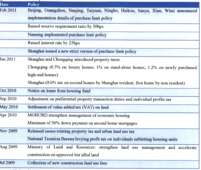 Figure  1.3  Recent Major Policies