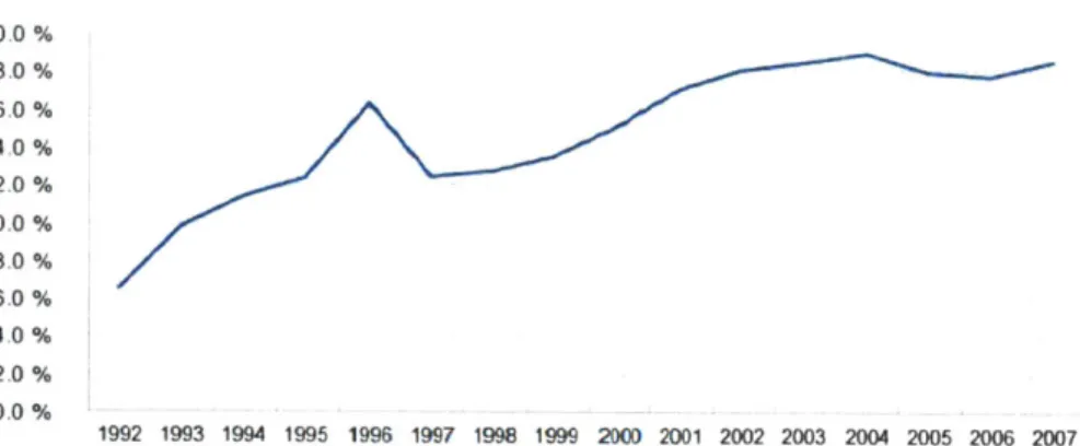 Figure  1.1  showed  the strong  increase  in real  estate  investment  in  proportion to the total  fixed investment