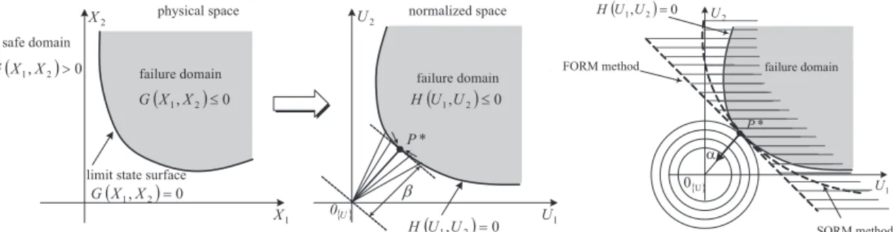 Fig. 2. Deﬁnition of the reliability index β and approximation methods FORM/SORM [9].