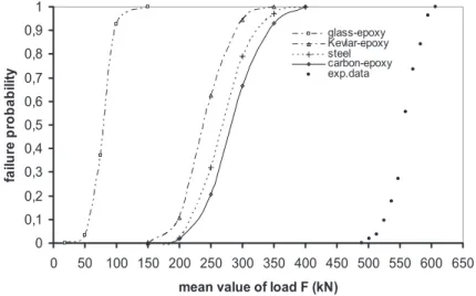 Fig. 7. Failure probability according to axial load F (q = 0 MPa).