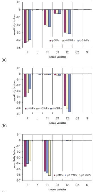 Fig. 10. Sensitivity analysis with respect to mean value of random variables ( P f ≈ 10 −2 ): (a) carbon-epoxy, (b)  glass-epoxy, (c) Kevlar-epoxy.