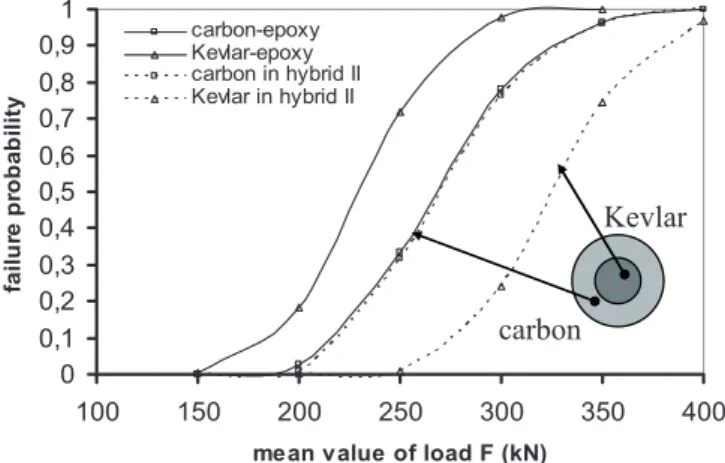 Fig. 14. Failure probability of hybrid II according to axial load F (q = 0.5 MPa).