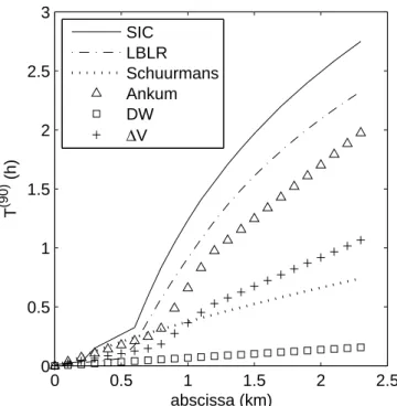 Fig. 8. Response time at 90 % all along the channel with a gate at the downstream end.