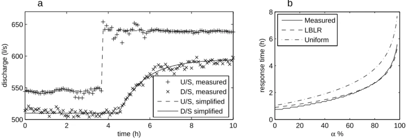 Fig. 9. Field measurements and response time approximation