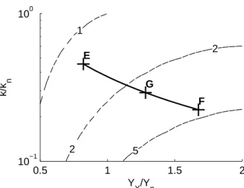 Fig. 11. Relative response time at 90% with respect to the relative downstream water depth Y X∗ and the relative feedback k ∗ with a gate at the downstream end.
