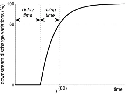 Fig. 1. Delay time and rising time for a step input.