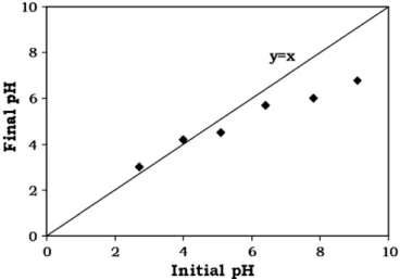 Fig. 5 illustrates the evolution of the colour removal yield as a function of the initial dye concentration (C i ), using the optimum conditions obtained previously for mixing speed, mixing time, coagulant dose, settling time and pH