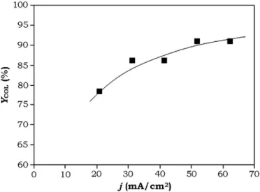 Fig. 7. Effect of current density j on the colour removal yield using EC: C i 100 mg/L, residence time 14 min, inﬂuent pH 7.6, κ= 2.4 mS/cm.