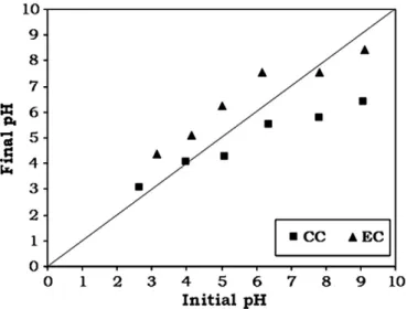 Fig. 8. Effect of wastewater dye concentration on the colour removal yield using CC (mixing speed 60 rpm, mixing time 30 min, 40 mg/L alum as a coagulant, settling time 40 min) and EC (j= 31.2 mA/cm 2 , residence time 14 min), with κ = 2.4 mS/cm and wastew