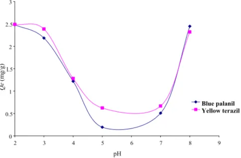 Fig. 2    Influence of pH on adsorption of disperse dyes. 