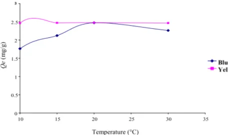 Fig. 4    Effect of temperature on adsorption of the two dyes (pH = 3, C 0  = 50 mg/L, m = 2 g, 50 rpm)