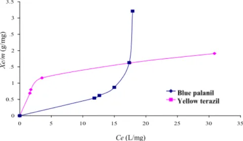 Fig. 6    Isotherms adsorption of the two dyes studied (pH = 3, C 0  = 50 mg/L, T = 20 °C, 50 rpm)