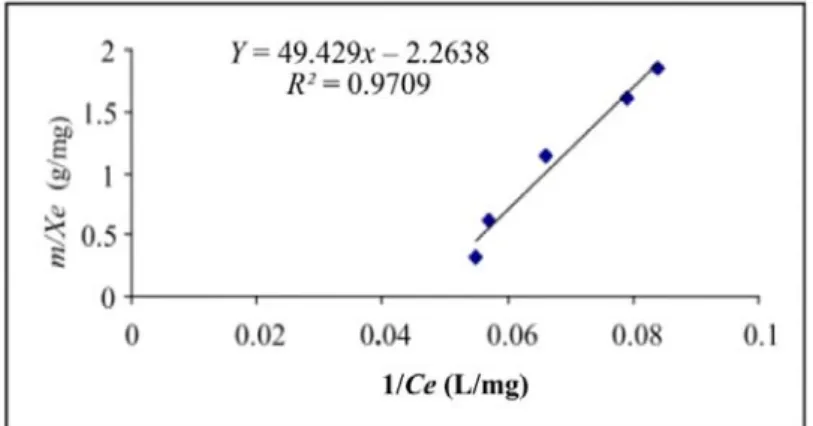 Fig. 8    Langmuir isotherm for blue palanil dye adsorption on activated carbon.   