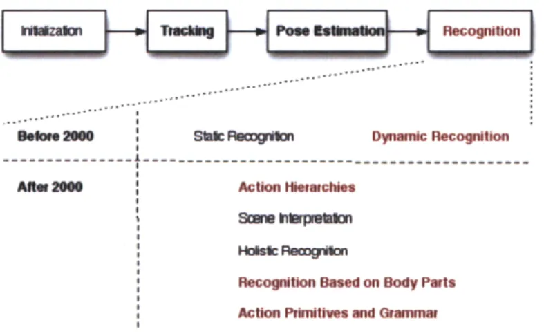 Figure  1. Four Phases  of Human Motion  Capture  and  Taxonomy of Recognition  (Thomas  B.