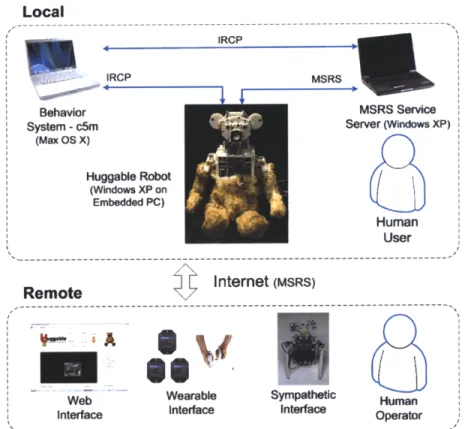 Figure 4.  The Huggable's Semi-Autonomous  Control System  Layout. On  the  local  side,  all the visual,  auditory,  and  somatosensory  input from  the human  user  is processed  on the embedded  PC inside the  Huggable  and  sent to the  MSRS  service  