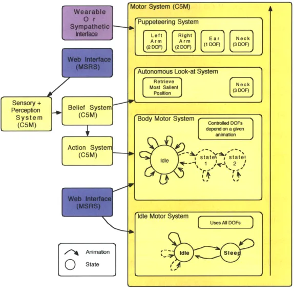 Figure  6.  C5M's  Motor  System  of  the  Huggable.  It  has  four  sub  systems:  the  "idle"  motor system, body motor  system, autonomous  look-at  system, and  puppeteering  system.
