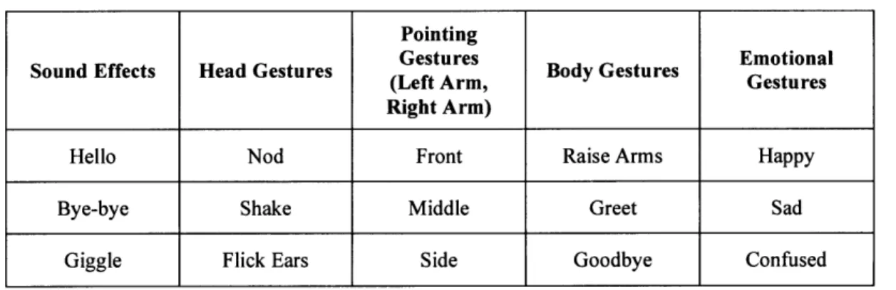 Table 2.  The Huggable's  Sound effects  and Animation Pointing