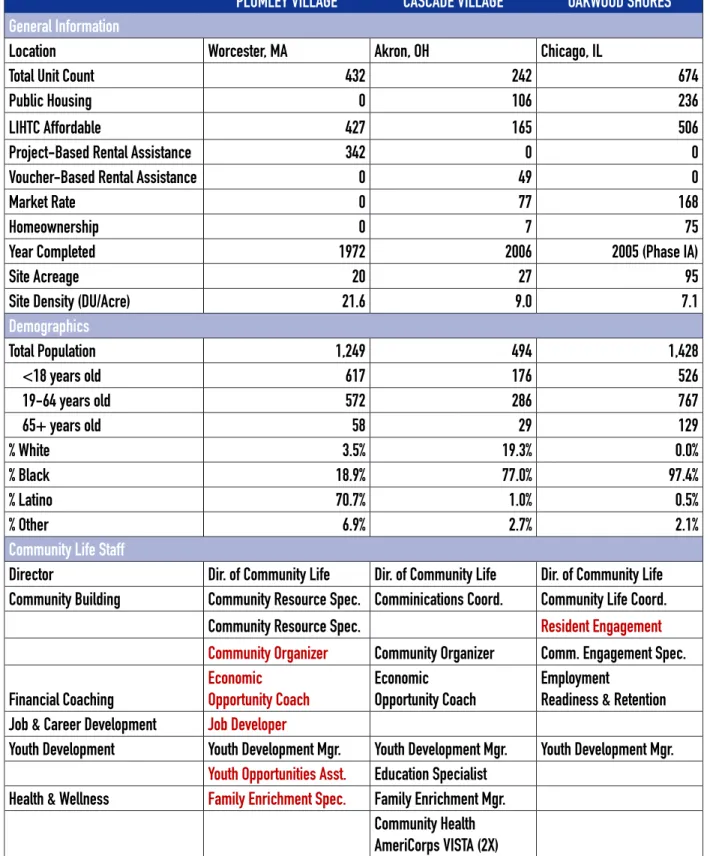 Figure 2.1 Ways &amp; Means Cross-Site Comparison, April 2012  Note: Staff positions in red proposed for FY2012