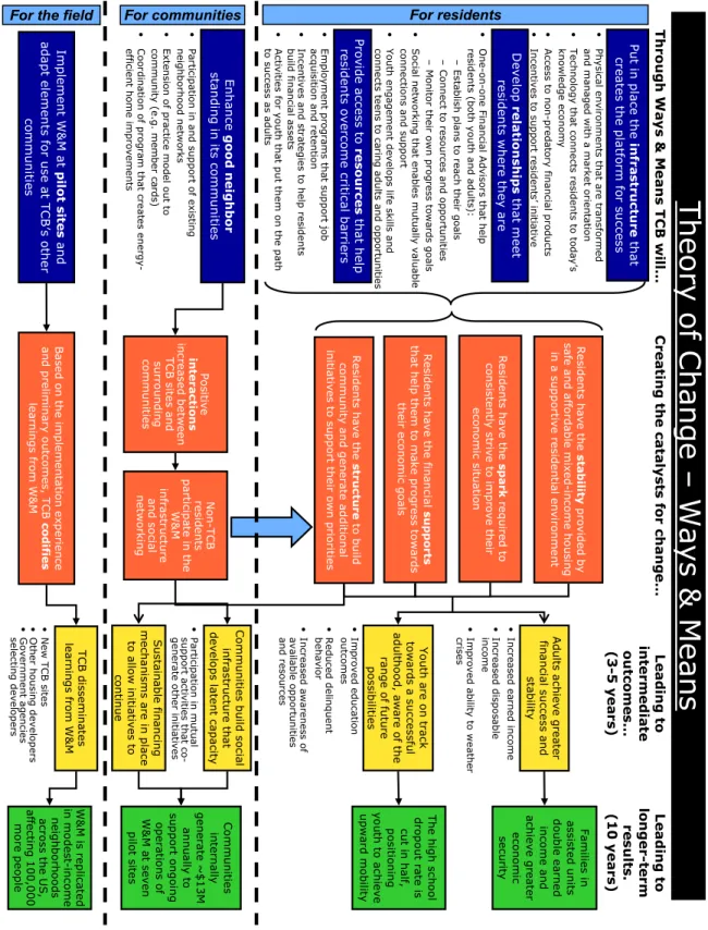 Figur e 3.1  Ways &amp; Means Theory of Change (2007)