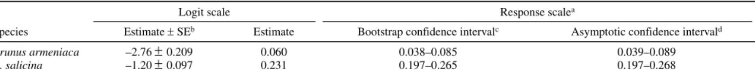 TABLE 2. Estimated mean and confidence intervals for the effect of the species on European stone fruit yellows incidence (one-variable overdispersed generalized linear model)  