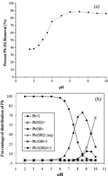 Figure 5 shows that the Pb(II) sorption approaches to plateau smoothly and continuously, suggesting the monolayer coverage of Pb(II) on the outer surface of the JSAC