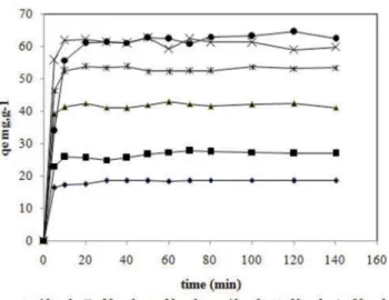 Figure 6. Effect of sorbent concentration for the sorption of lead onto activated carbon from jujube stones at 25°C (C 0 = 50 mg/L, pH = 6.0, contact time = 140 min).