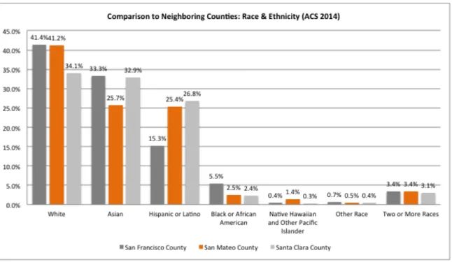 Figure   3.1:   Race   and   Ethnicity   