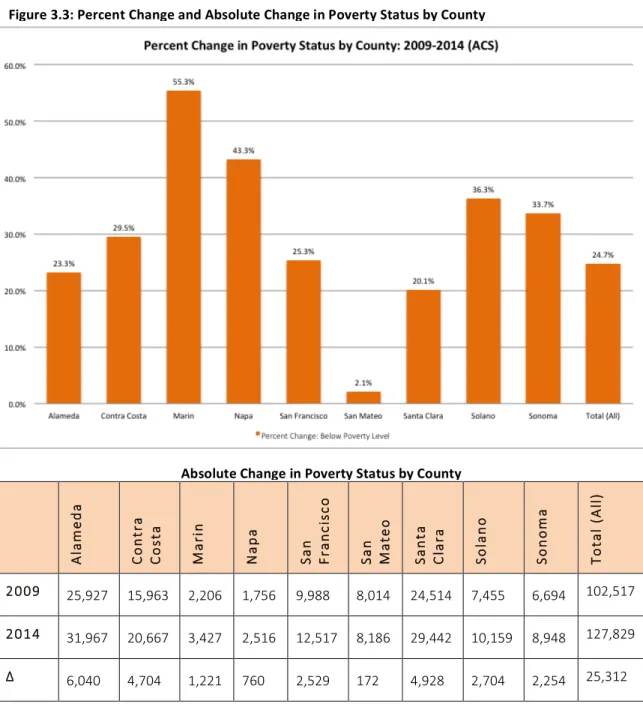 Figure   3.3:   Percent   Change   and   Absolute   Change   in   Poverty   Status   by   County   