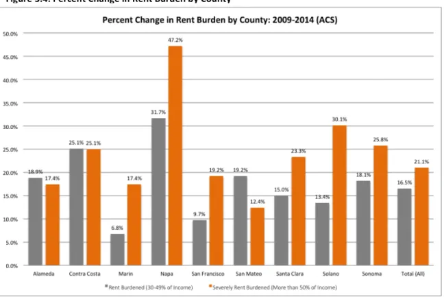 Figure   3.4:   Percent   Change   in   Rent   Burden   by   County   