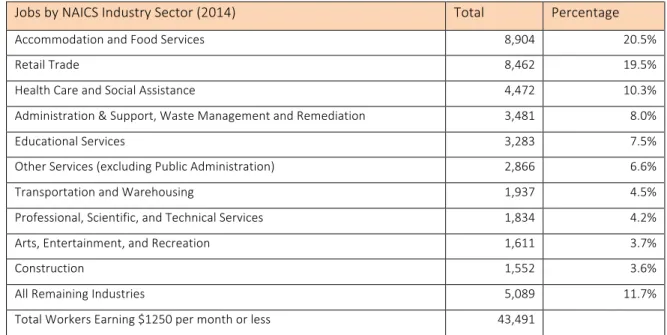 Figure   3.7:   San   Mateo   County   Workers   Earning   Less   than   $1,250   per   Month   by   Sector   