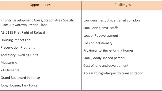 Figure   4.1:   Affordable   Housing   in   San   Mateo   County   –   Summary   of   Findings   
