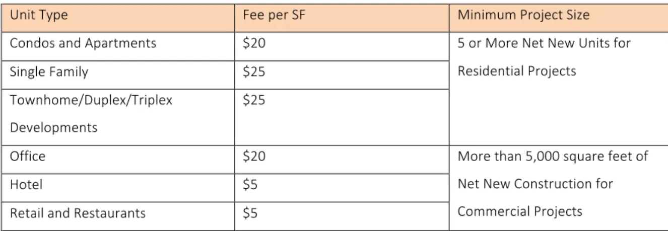 Figure   4.2:   Redwood   City’s   Housing   Impact   Fee   (Adopted   December   2015)   