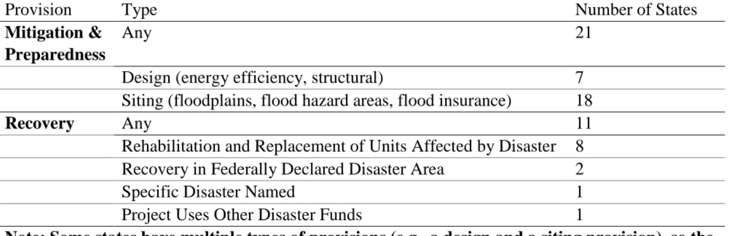 Table 2: Types of Mitigation, Preparedness, and Recovery Provisions in Low Income Housing Tax Credit Qualified Allocation  Plans 