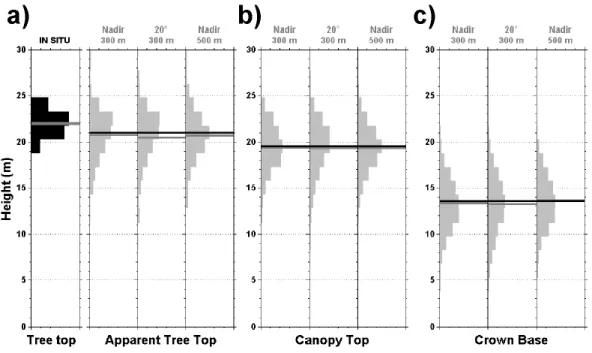 Figure 8. Histograms of the structural parameters for Bray #B as measured in situ (TTH in  panel (a) and retrieved by canopy lidar (AT in panel a, CT in panel b and  CB in panel c)
