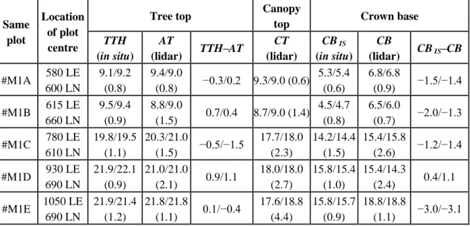 Table  3.  Comparison of forest structural parameters (in m) as  retrieved using the canopy  lidar  and  in  situ  measurement