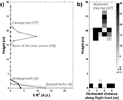 Figure 4. (a) Three examples of lidar profiles: for bare ground (in light gray), ground with  undergrowth vegetation (in black) and a single maritime pine with the ground return below  (in dark gray)